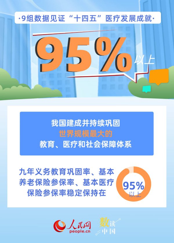 配资广告 9组数据见证“十四五”医疗发展成就